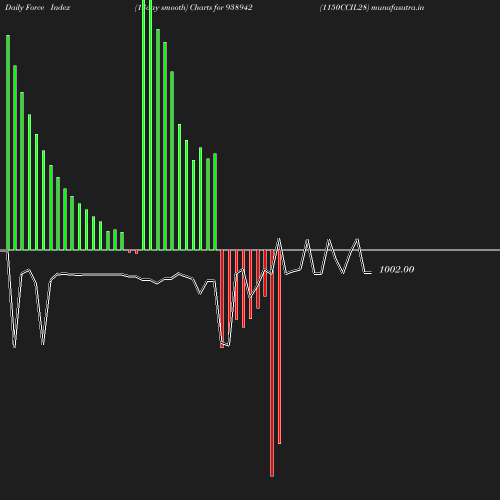 ForceIndex chart