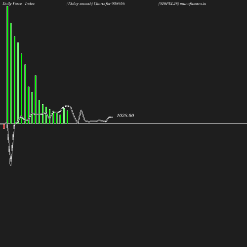 ForceIndex chart