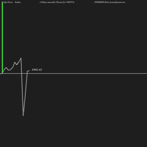 ForceIndex chart