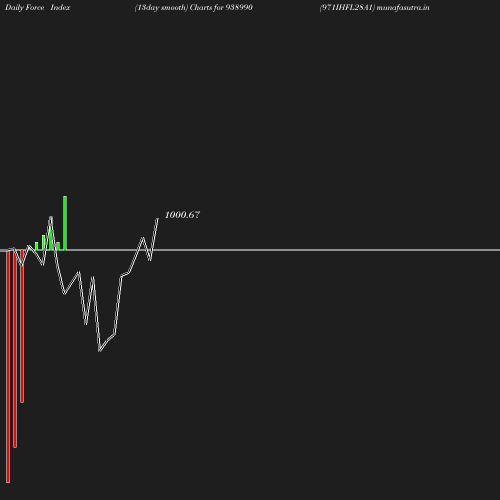 ForceIndex chart