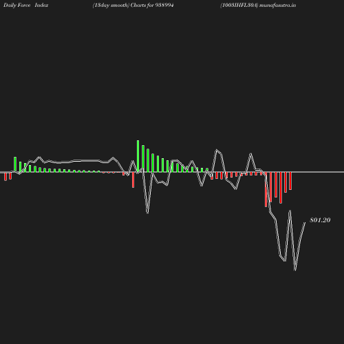 ForceIndex chart