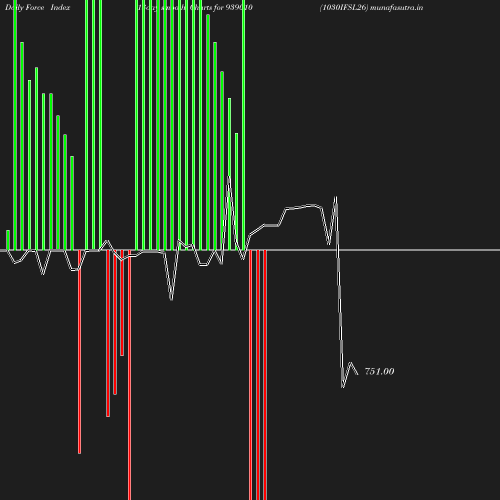 ForceIndex chart