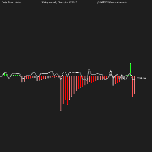 ForceIndex chart