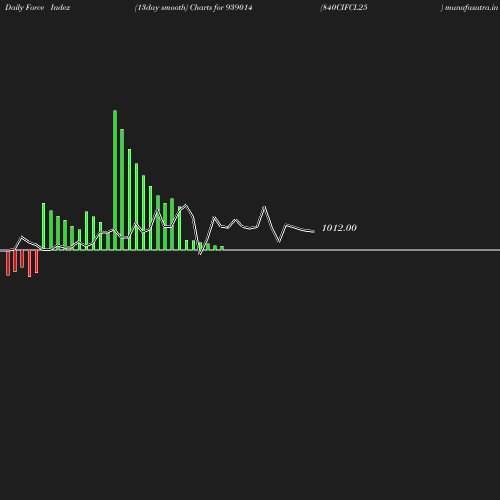 ForceIndex chart