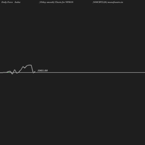 ForceIndex chart