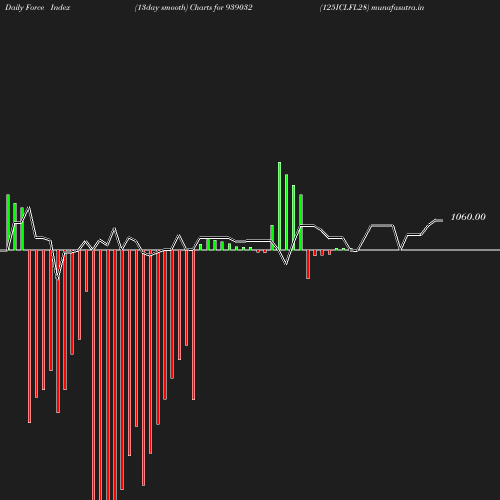 ForceIndex chart