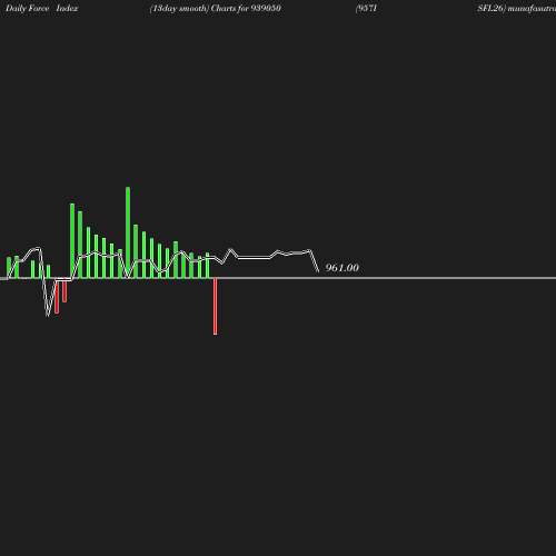 ForceIndex chart