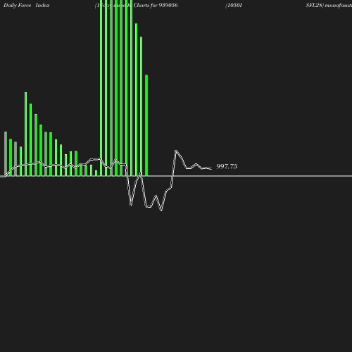 ForceIndex chart