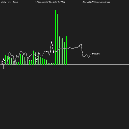 ForceIndex chart