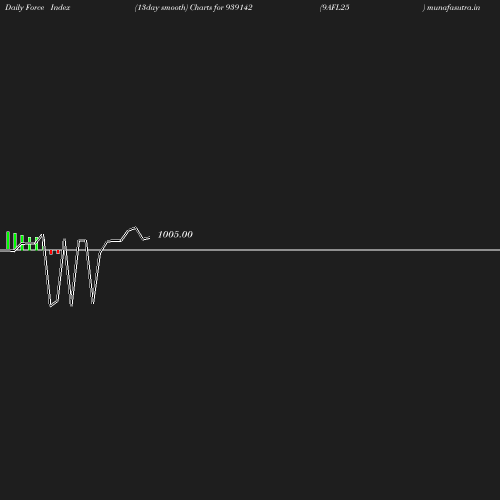 ForceIndex chart
