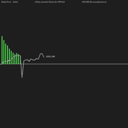 ForceIndex chart