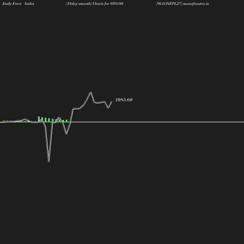 ForceIndex chart