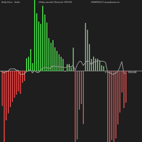 ForceIndex chart