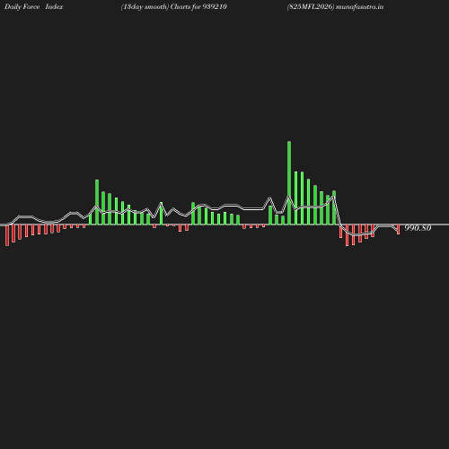 ForceIndex chart