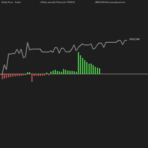 ForceIndex chart