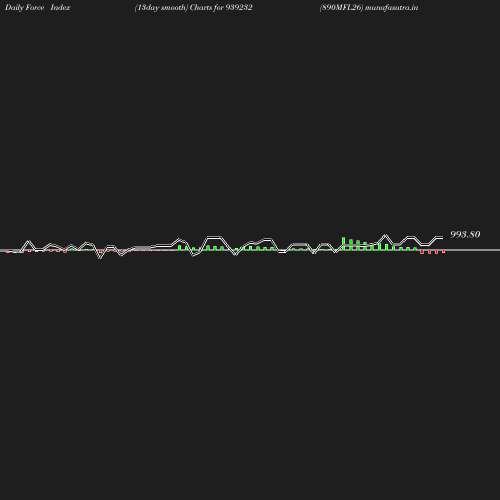 ForceIndex chart