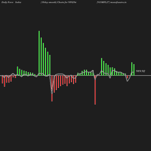 ForceIndex chart