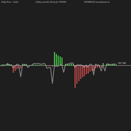 ForceIndex chart