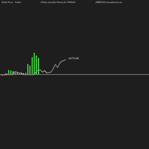 ForceIndex chart