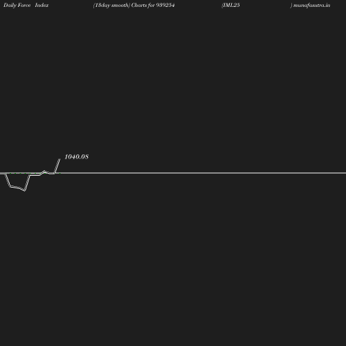 ForceIndex chart