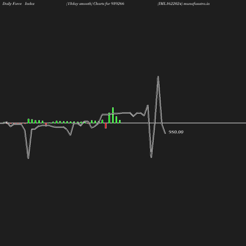 ForceIndex chart