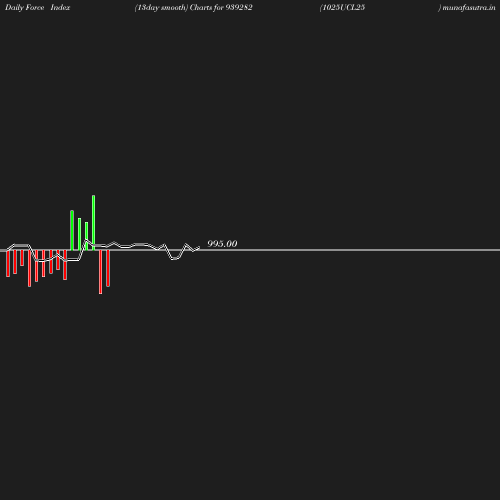ForceIndex chart