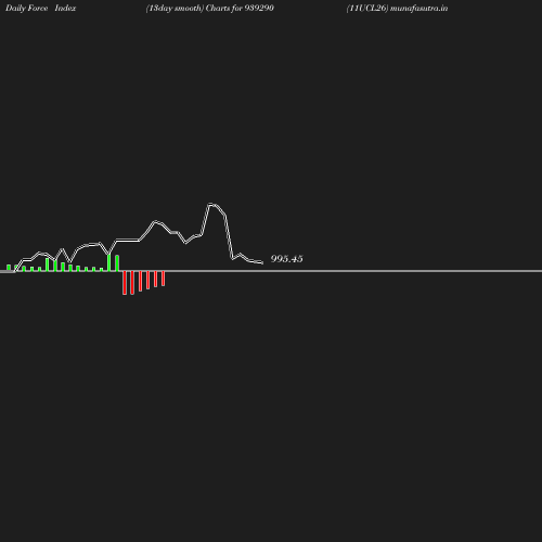 ForceIndex chart