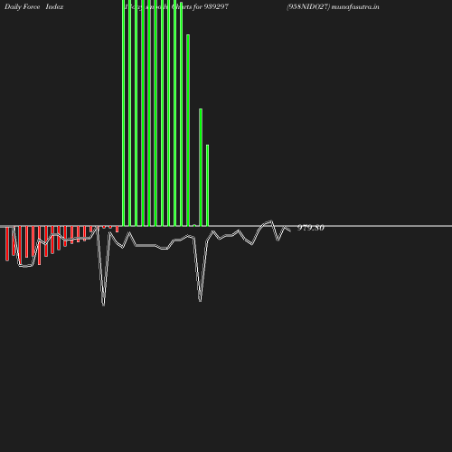 ForceIndex chart