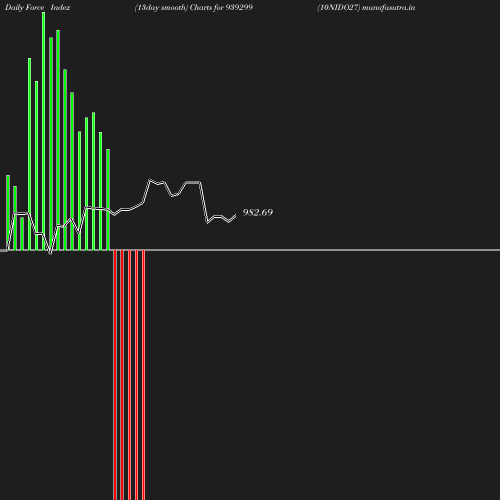 ForceIndex chart