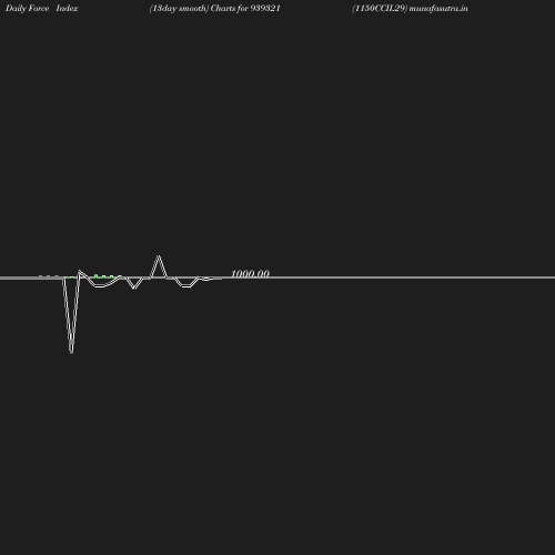 ForceIndex chart