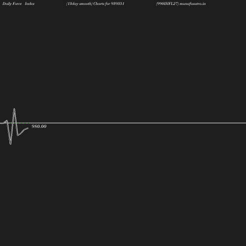 ForceIndex chart