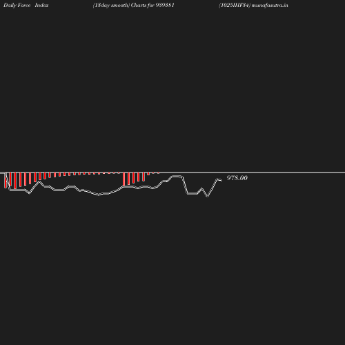 ForceIndex chart