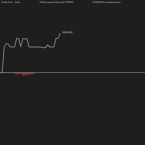 ForceIndex chart