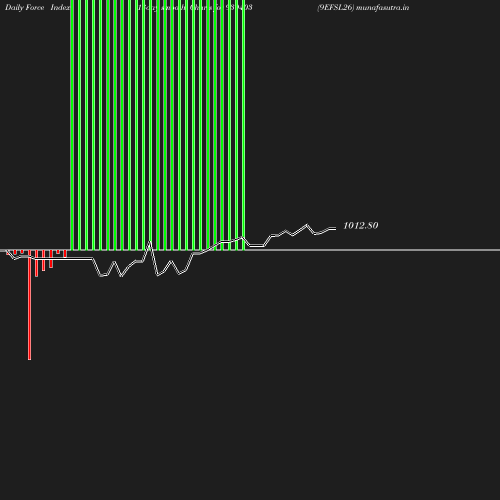 ForceIndex chart