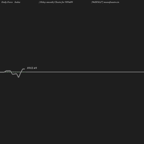 ForceIndex chart