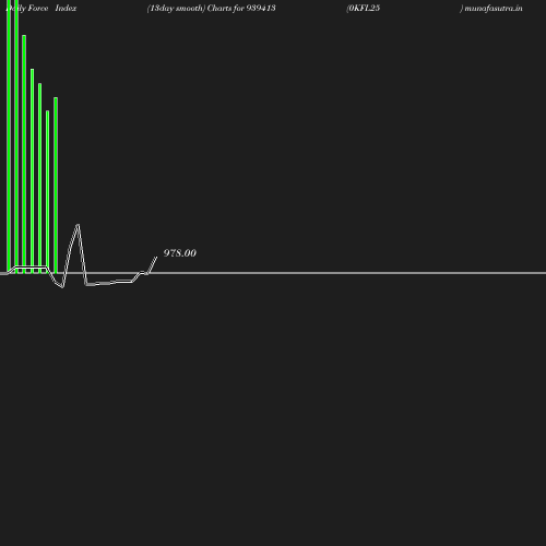 ForceIndex chart