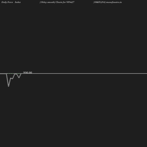 ForceIndex chart