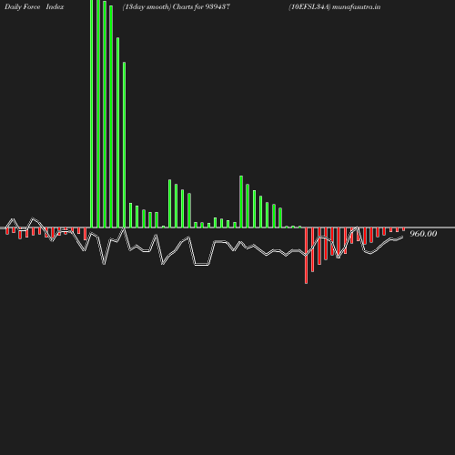 ForceIndex chart