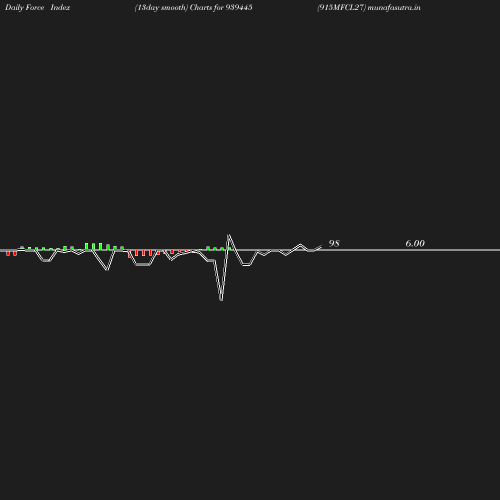 ForceIndex chart