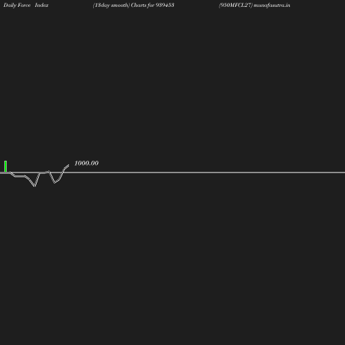 ForceIndex chart