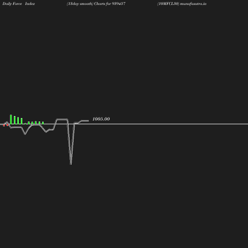 ForceIndex chart