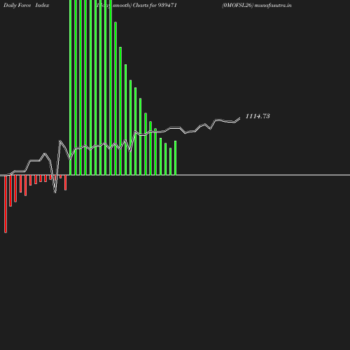 ForceIndex chart