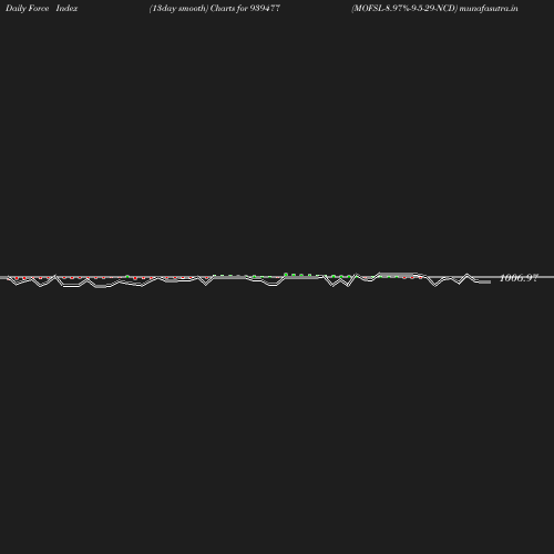 ForceIndex chart