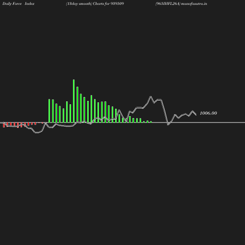 ForceIndex chart