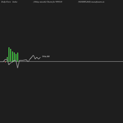 ForceIndex chart