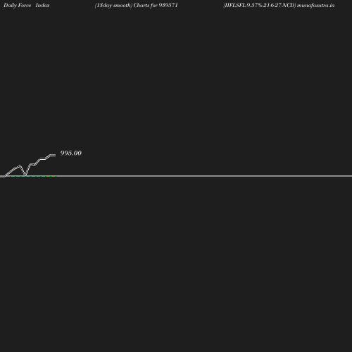 ForceIndex chart