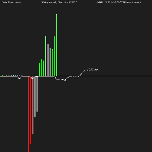 ForceIndex chart