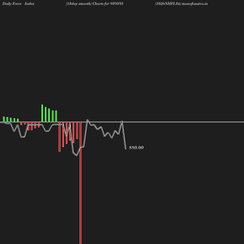 ForceIndex chart