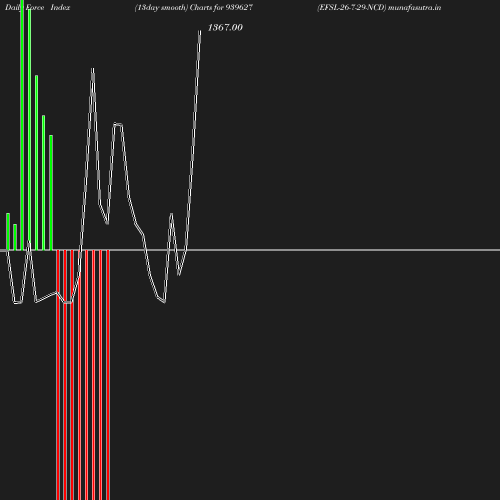 ForceIndex chart