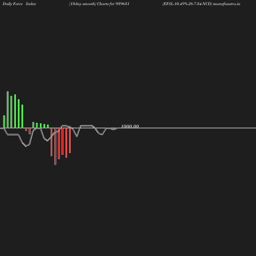 ForceIndex chart